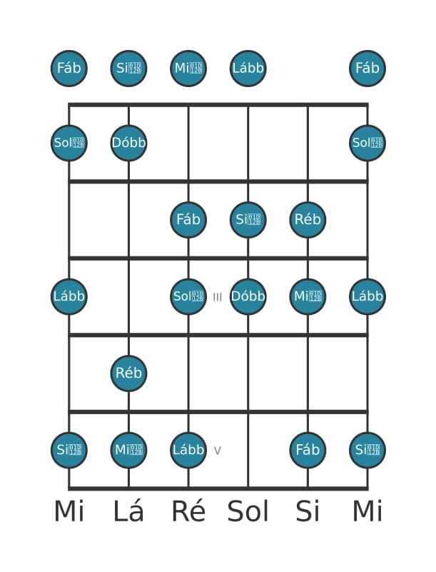 Escala de guitarra para Ré bemol Ultralocrian na posição 0