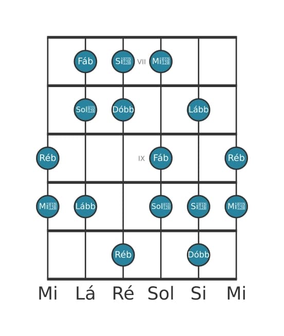 Escala de guitarra para Ré bemol Ultralocrian na posição 6