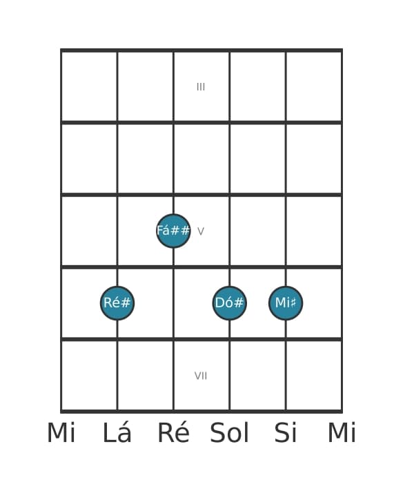 Voz de guitarra #0 do acorde Ré sustenido Nona sem quinta