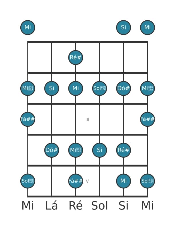 Escala de guitarra para Ré sustenido Alterada na posição 0