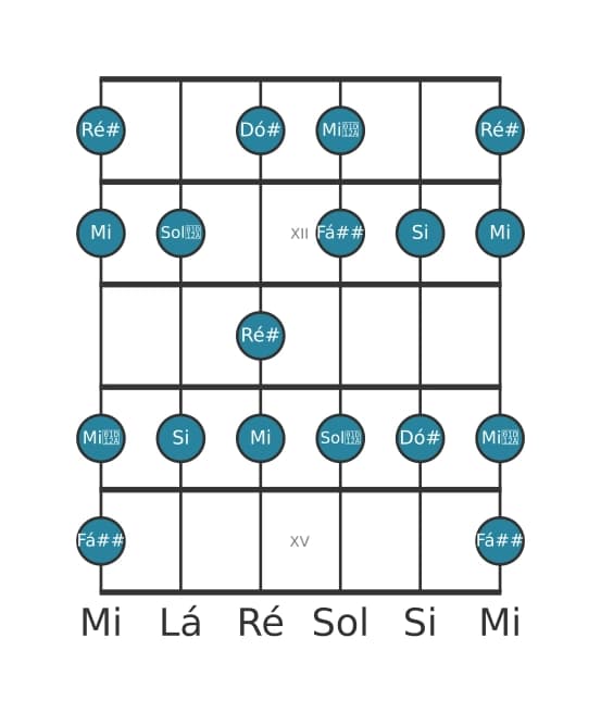 Escala de guitarra para Ré sustenido Alterada na posição 10