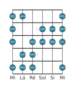 Escala de guitarra para Ré sustenido Aumentada Heptatonica na posição 1