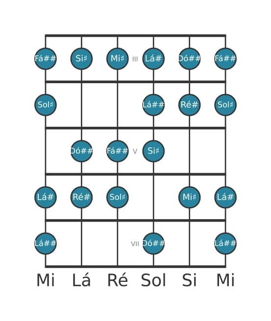 Escala de guitarra para Ré sustenido Bebop Maior na posição 2