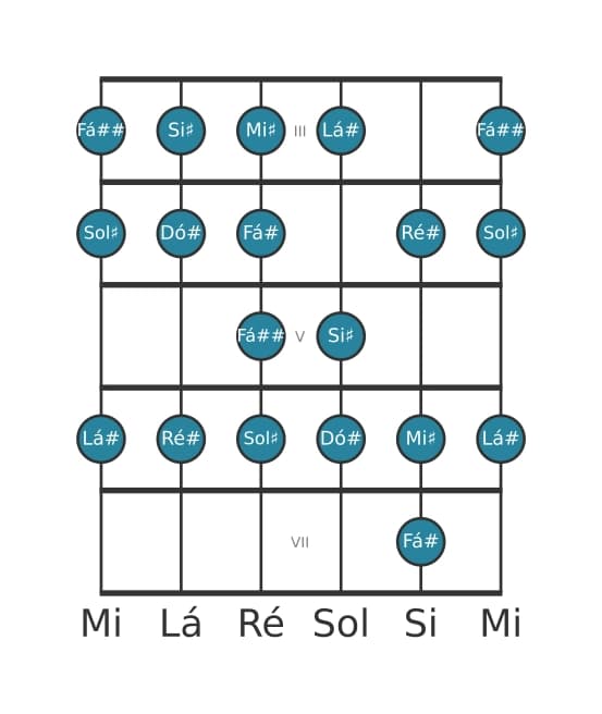 Escala de guitarra para Ré sustenido Bebop Menor na posição 2