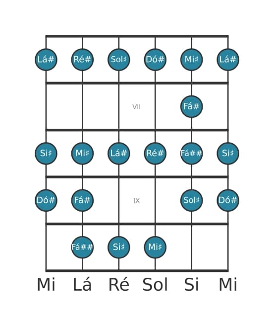 Escala de guitarra para Ré sustenido Bebop Menor na posição 5
