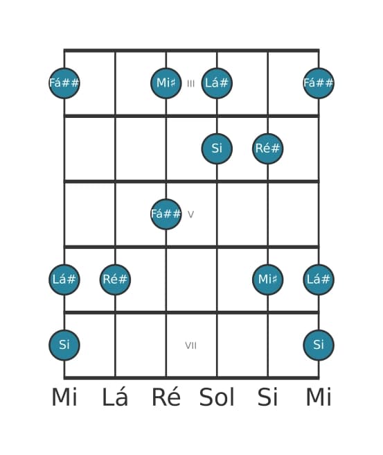 Escala de guitarra para Ré sustenido Bemol 6 Pentatonica na posição 2