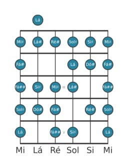 Escala de guitarra para Ré sustenido Blues Composta na posição 0