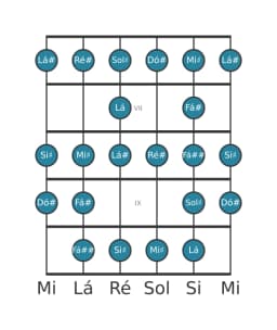 Escala de guitarra para Ré sustenido Blues Composta na posição 5
