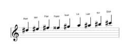 Partituras da escala Ré sustenido Blues Composta em três oitavas (5)