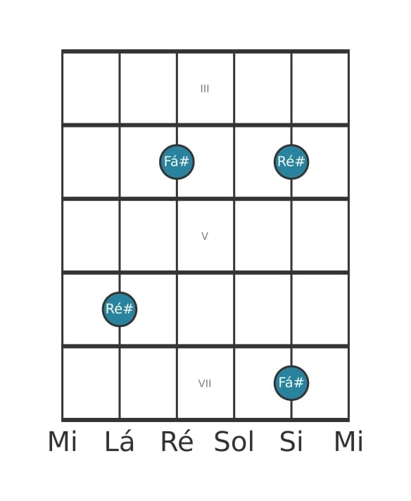 Diagrama de intervalo de guitarra para Décima menor na posição 2