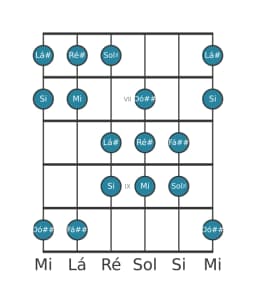 Escala de guitarra para Ré sustenido Double Harmonica Maior na posição 5