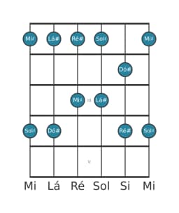 Escala de guitarra para Ré sustenido Egyptian na posição 0