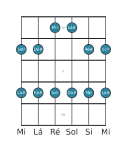 Escala de guitarra para Ré sustenido Egyptian na posição 2