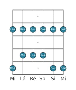 Escala de guitarra para Ré sustenido Egyptian na posição 4