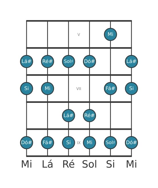 Escala de guitarra para Ré sustenido Frigia na posição 4