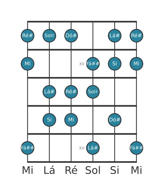 Escala de guitarra para Ré sustenido Frigia Dominante na posição 10