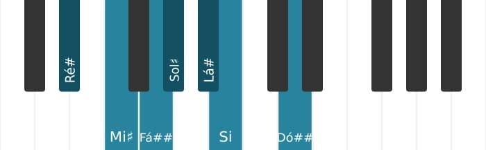 Escala de piano para Ré sustenido Harmonica Maior