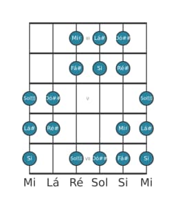 Escala de guitarra para Ré sustenido Hungara Menor na posição 2