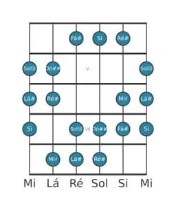 Escala de guitarra para Ré sustenido Hungara Menor na posição 3