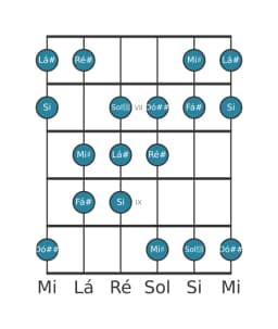 Escala de guitarra para Ré sustenido Hungara Menor na posição 5