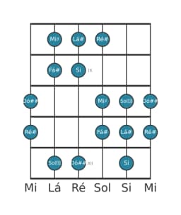 Escala de guitarra para Ré sustenido Hungara Menor na posição 7