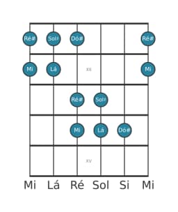 Escala de guitarra para Ré sustenido Iwato na posição 10