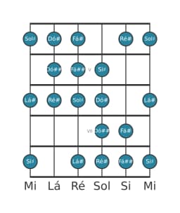 Escala de guitarra para Ré sustenido Kafi Raga na posição 3