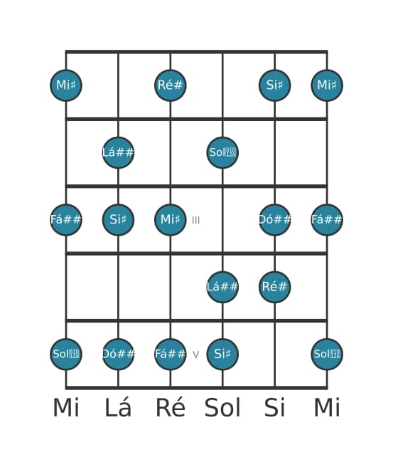 Escala de guitarra para Ré sustenido Lídia aumentada na posição 0