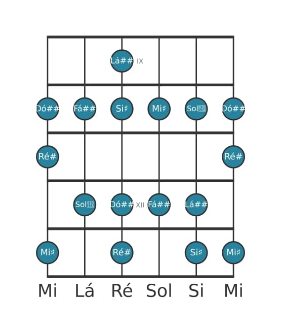Escala de guitarra para Ré sustenido Lídia aumentada na posição 8
