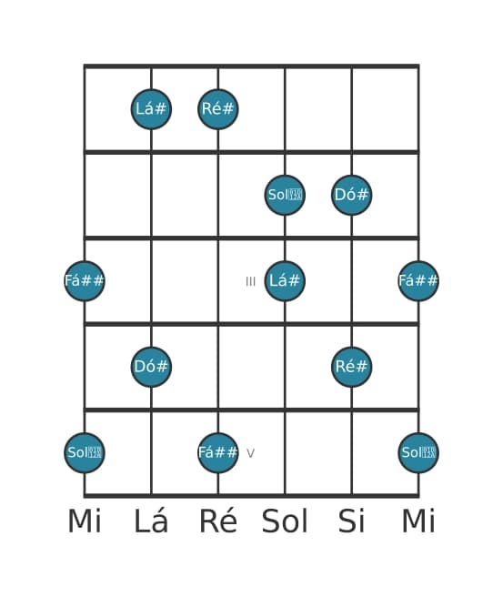 Escala de guitarra para Ré sustenido Lidia Dominante Pentatonica na posição 0