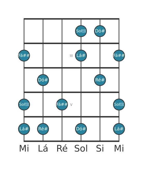 Escala de guitarra para Ré sustenido Lidia Dominante Pentatonica na posição 1