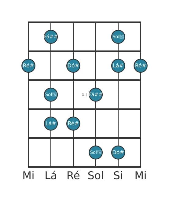 Escala de guitarra para Ré sustenido Lidia Dominante Pentatonica na posição 9