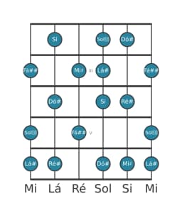 Escala de guitarra para Ré sustenido Lidia Menor na posição 1