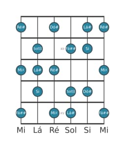 Escala de guitarra para Ré sustenido Lidia Menor na posição 10