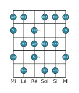 Escala de guitarra para Ré sustenido Lidia Menor na posição 5