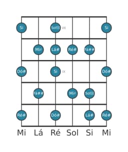Escala de guitarra para Ré sustenido Lidia Menor na posição 6