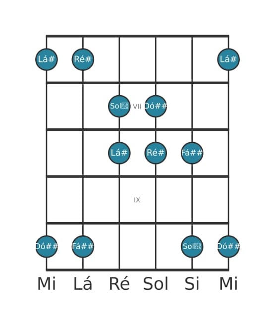 Escala de guitarra para Ré sustenido Lidia Pentatónica na posição 5