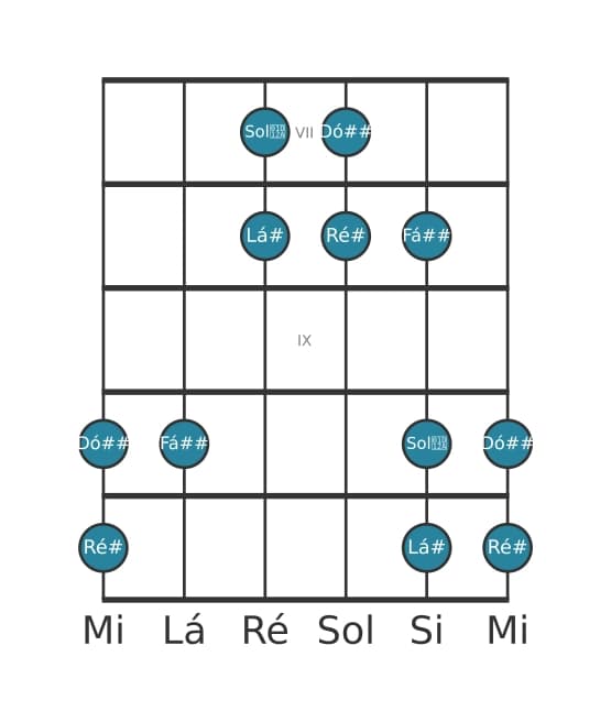 Escala de guitarra para Ré sustenido Lidia Pentatónica na posição 6