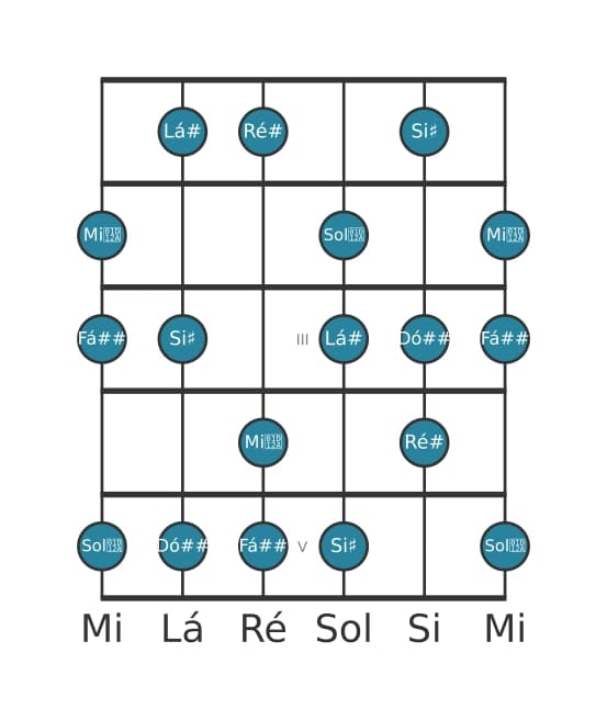 Escala de guitarra para Ré sustenido Lidia Sustenido 9 na posição 0