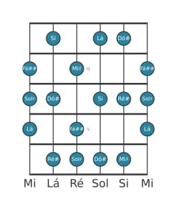 Escala de guitarra para Ré sustenido Locria Maior na posição 1