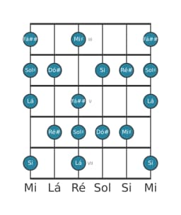 Escala de guitarra para Ré sustenido Locria Maior na posição 2