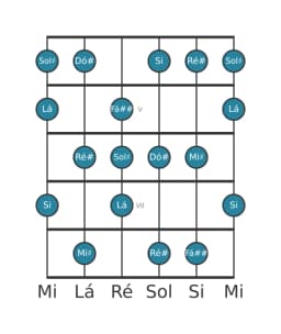 Escala de guitarra para Ré sustenido Locria Maior na posição 3