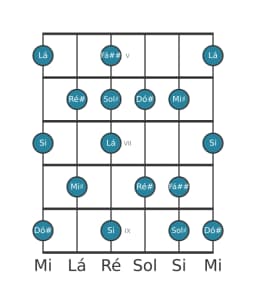 Escala de guitarra para Ré sustenido Locria Maior na posição 4