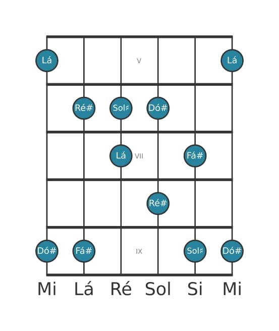 Escala de guitarra para Ré sustenido Locria Pentatonica na posição 4