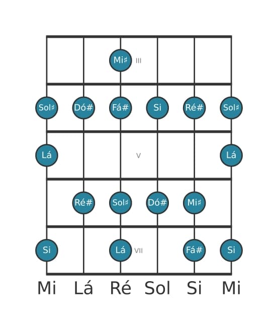 Escala de guitarra para Ré sustenido Locria ♯2 na posição 2