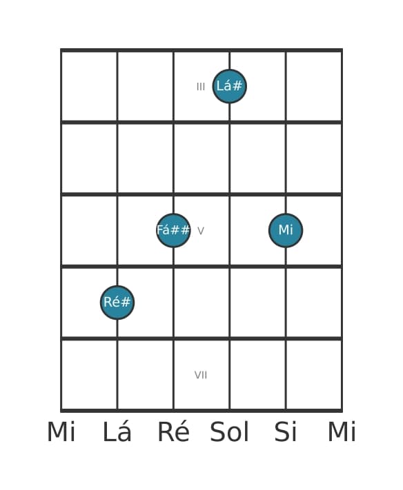 Voz de guitarra #3 do acorde Ré sustenido Maior adicionada bemol nona