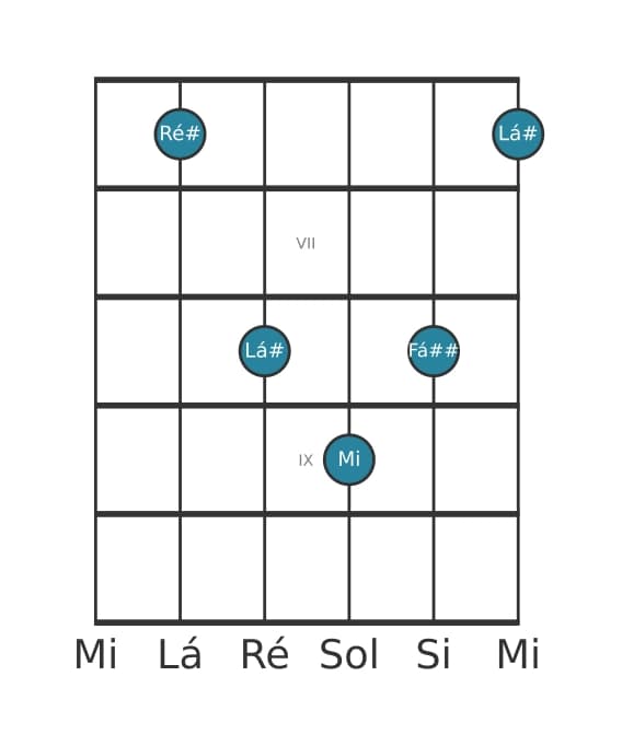 Voz de guitarra #4 do acorde Ré sustenido Maior adicionada bemol nona