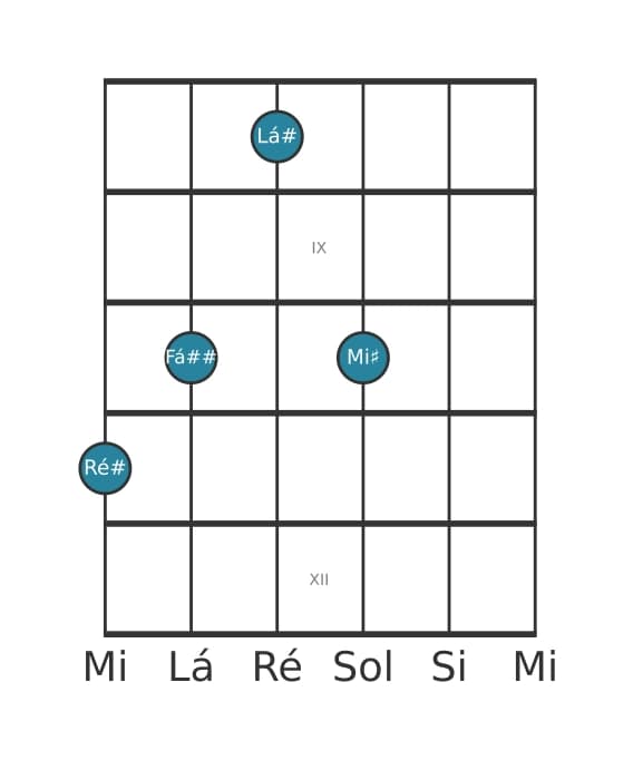 Voz de guitarra #1 do acorde Ré sustenido Maior adicionada nona