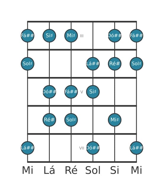 Escala de guitarra para Ré sustenido Maior Aumentada na posição 2