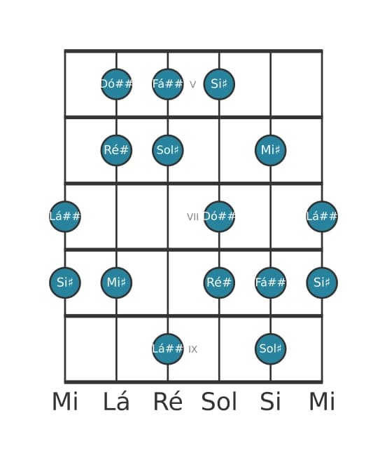 Escala de guitarra para Ré sustenido Maior Aumentada na posição 4